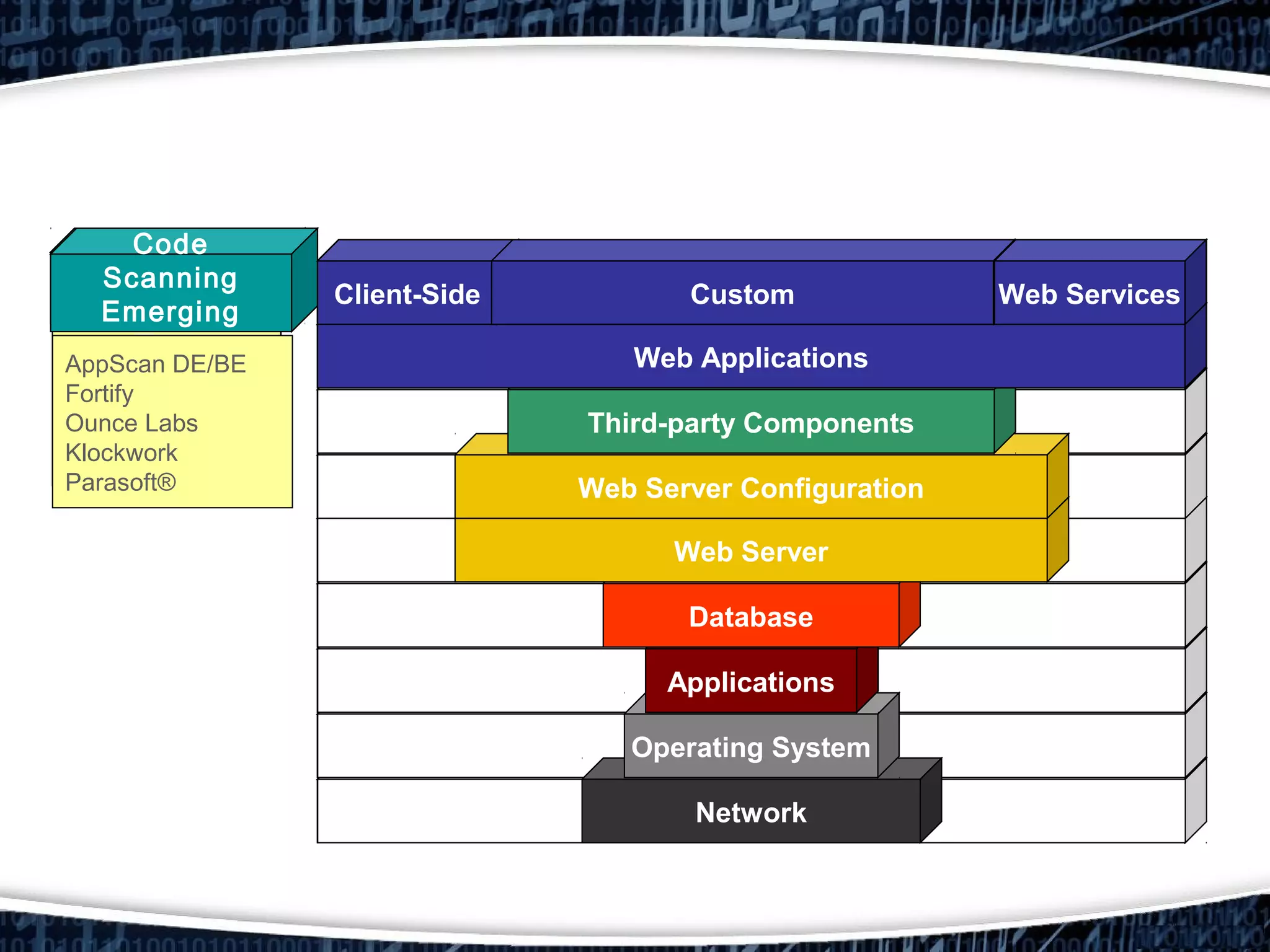 NetworkNetwork
Operating SystemOperating System
ApplicationsApplications
DatabaseDatabase
Web Server
Web Server Configuration
Web Server
Web Server Configuration
Third-party ComponentsThird-party Components
Web Applications
Client-Side Custom Web Services
Web Applications
Client-Side Custom Web ServicesNetwork
Nessus
ISS
QualysGuard
eEye Retina
Foundstone
Host
Symantec
NetIQ
ISS
CA
Harris STAT
Database
AppSec Inc
NGS Software
App Scanners
Rational AppScan
HP WebInspect
Cenzic
NT Objectives
Acunetix WVS
Code
Scanning
Emerging
Tech
AppScan DE/BE
Fortify
Ounce Labs
Klockwork
Parasoft®
Network
Operating System
Applications
Database
Web Server
Web Server Configuration
Third-party Components
Web Applications
Client-Side Custom Web Services
 