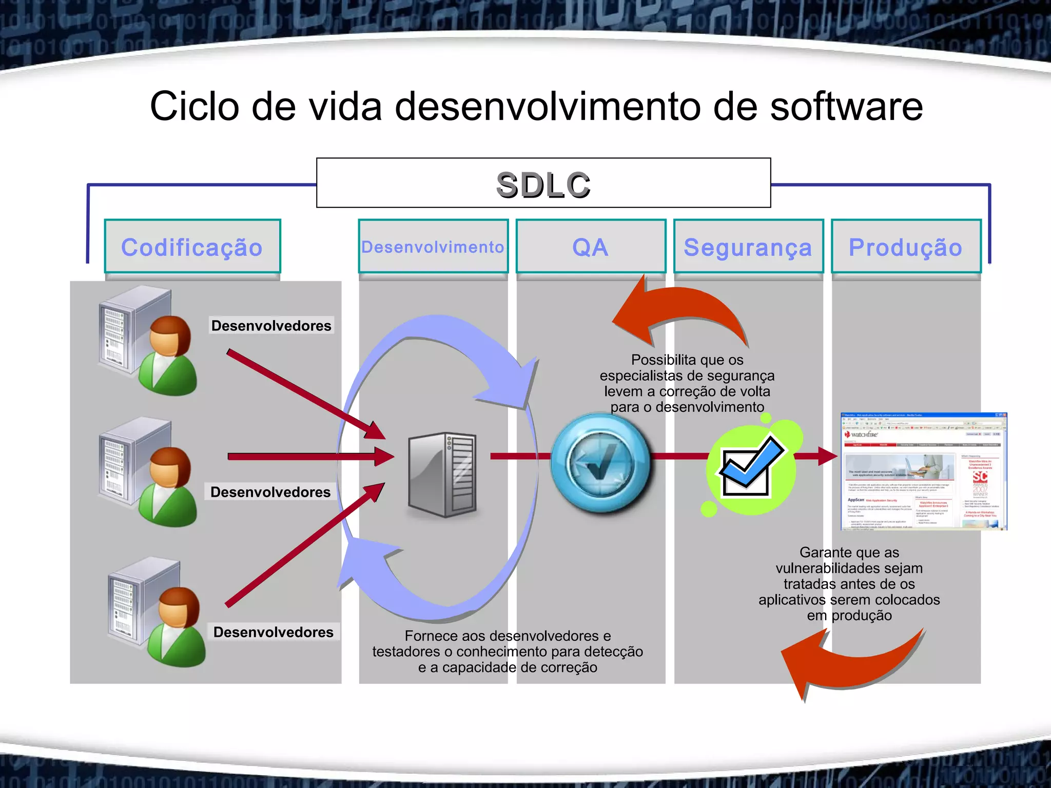 Desenvolvimento
Desenvolvedores
SDLCSDLC
Desenvolvedores
Desenvolvedores
Codificação QA Segurança Produção
Possibilita que os
especialistas de segurança
levem a correção de volta
para o desenvolvimento
Fornece aos desenvolvedores e
testadores o conhecimento para detecção
e a capacidade de correção
Garante que as
vulnerabilidades sejam
tratadas antes de os
aplicativos serem colocados
em produção
Ciclo de vida desenvolvimento de software
 