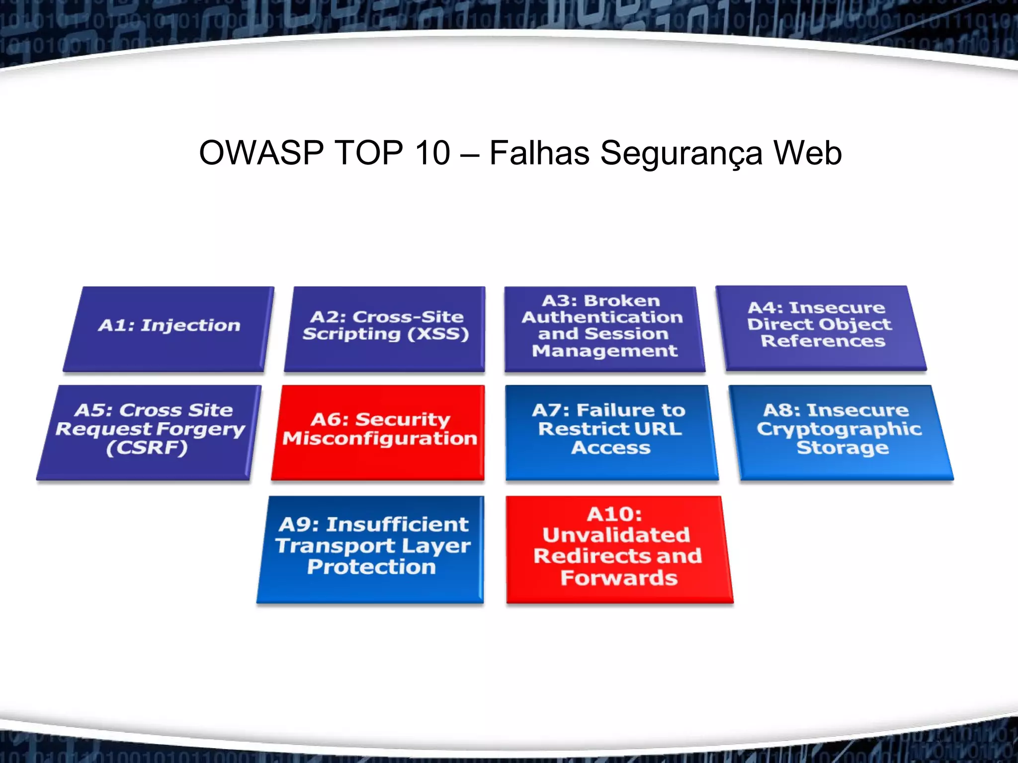 OWASP TOP 10 – Falhas Segurança Web
 