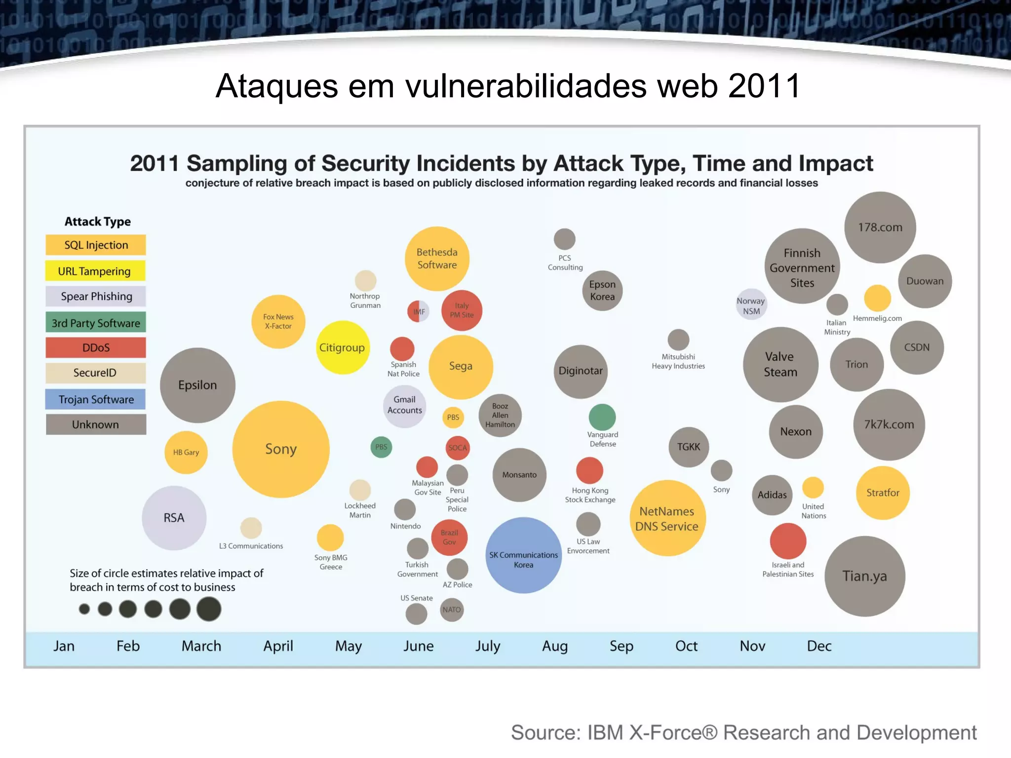 Ataques em vulnerabilidades web 2011
 