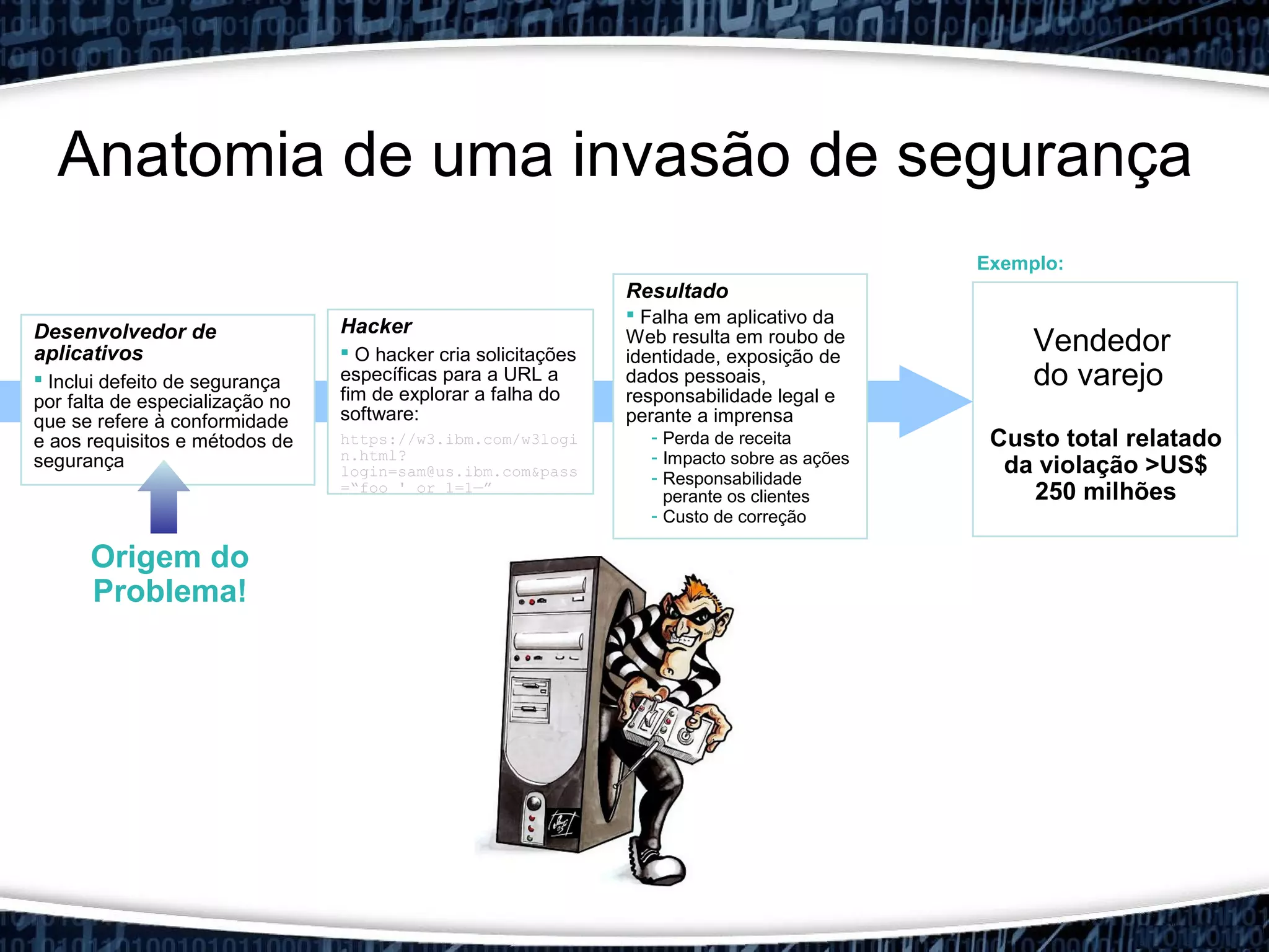 Anatomia de uma invasão de segurança
Desenvolvedor de
aplicativos
 Inclui defeito de segurança
por falta de especialização no
que se refere à conformidade
e aos requisitos e métodos de
segurança
Hacker
 O hacker cria solicitações
específicas para a URL a
fim de explorar a falha do
software:
https://w3.ibm.com/w3logi
n.html?
login=sam@us.ibm.com&pass
=“foo ' or 1=1—”
Resultado
 Falha em aplicativo da
Web resulta em roubo de
identidade, exposição de
dados pessoais,
responsabilidade legal e
perante a imprensa
- Perda de receita
- Impacto sobre as ações
- Responsabilidade
perante os clientes
- Custo de correção
Exemplo:
Custo total relatado
da violação >US$
250 milhões
Vendedor
do varejo
Origem do
Problema!
 