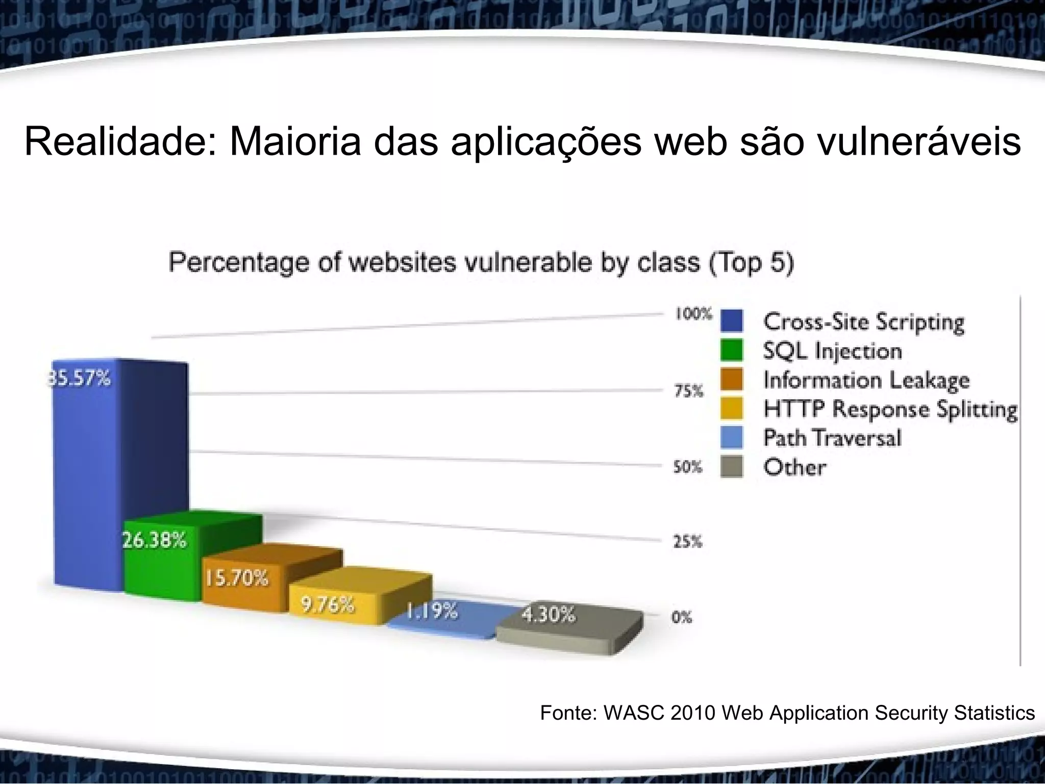 Fonte: WASC 2010 Web Application Security Statistics
Realidade: Maioria das aplicações web são vulneráveis
 