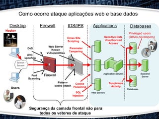 Desktop Firewall IDS/IPS Applications
SQL
Injection
Cross Site
Scripting
Pattern-
based Attack
Web Server
Known
Vulnerabilities
Parameter
Tampering
Cookie
Poisoning
Segurança da camada frontal não para
todos os vetores de ataque
Hacker
Users
Anti-
spoofing
DoS
Port
Scanning
Privileged users
(DBAs,developers)
Databases
Suspicious
Activity
Sensitive Data
Unauthorized
Access
Como ocorre ataque aplicações web e base dados
 