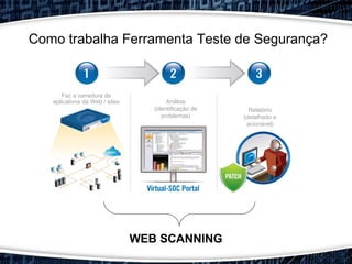 Faz a varredura de
aplicativos da Web / sites Análise
(identificação de
problemas)
Relatório
(detalhado e
acionável)
Como trabalha Ferramenta Teste de Segurança?
WEB SCANNING
 