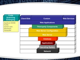 NetworkNetwork
Operating SystemOperating System
ApplicationsApplications
DatabaseDatabase
Web Server
Web Server Configuration
Web Server
Web Server Configuration
Third-party ComponentsThird-party Components
Web Applications
Client-Side Custom Web Services
Web Applications
Client-Side Custom Web ServicesNetwork
Nessus
ISS
QualysGuard
eEye Retina
Foundstone
Host
Symantec
NetIQ
ISS
CA
Harris STAT
Database
AppSec Inc
NGS Software
App Scanners
Rational AppScan
HP WebInspect
Cenzic
NT Objectives
Acunetix WVS
Code
Scanning
Emerging
Tech
AppScan DE/BE
Fortify
Ounce Labs
Klockwork
Parasoft®
Network
Operating System
Applications
Database
Web Server
Web Server Configuration
Third-party Components
Web Applications
Client-Side Custom Web Services
 