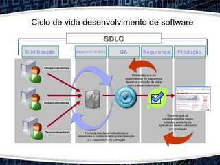 Desenvolvimento
Desenvolvedores
SDLCSDLC
Desenvolvedores
Desenvolvedores
Codificação QA Segurança Produção
Possibilita que os
especialistas de segurança
levem a correção de volta
para o desenvolvimento
Fornece aos desenvolvedores e
testadores o conhecimento para detecção
e a capacidade de correção
Garante que as
vulnerabilidades sejam
tratadas antes de os
aplicativos serem colocados
em produção
Ciclo de vida desenvolvimento de software
 