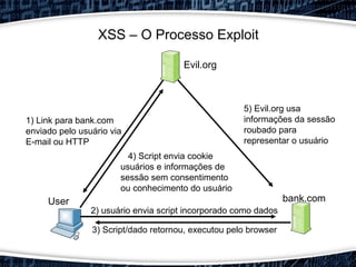 XSS – O Processo Exploit
Evil.org
User bank.com
1) Link para bank.com
enviado pelo usuário via
E-mail ou HTTP
2) usuário envia script incorporado como dados
3) Script/dado retornou, executou pelo browser
4) Script envia cookie
usuários e informações de
sessão sem consentimento
ou conhecimento do usuário
5) Evil.org usa
informações da sessão
roubado para
representar o usuário
 