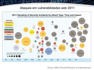 Ataques em vulnerabilidades web 2011
 