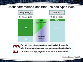 Network
Server
Web
Applications
% de Ataques % de Dólares
75%
10%
25%
90%
Fontes: Gartner, Watchfire
Segurança Gastos
De todos os ataques a Segurança da Informação
são direcionados para a camada de aplicação Web
75%75%
De todas as aplicações web são vulneráveis2/32/3
Realidade: Maioria dos ataques são Apps Web
 