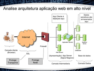 (Apresentação) App Server
(lógica Negocio)
Base de dados
Camada cliente
(Browser)
Camada Intermediaria Camada Dados
Firewall
Dados
sensitivos são
armazenados
aqui
SSL
Protege
Transporte
App Cliente é
deployed aqui.
InternetInternet
Analise arquitetura aplicação web em alto nível
Protege
Rede
 