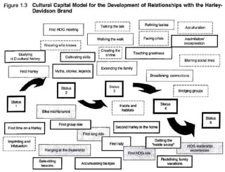 Modelo de capital cultural para o desenvolvimento de relacionamento com a marca Harley-Davidson
