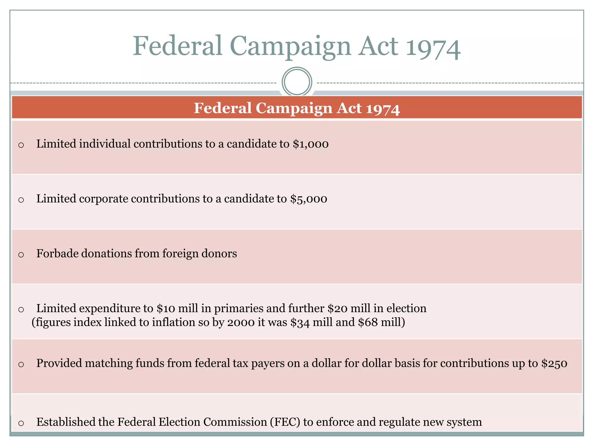 Federal Campaign Act 1974
Federal Campaign Act 1974
o Limited individual contributions to a candidate to $1,000
o Limited corporate contributions to a candidate to $5,000
o Forbade donations from foreign donors
o Limited expenditure to $10 mill in primaries and further $20 mill in election
(figures index linked to inflation so by 2000 it was $34 mill and $68 mill)
o Provided matching funds from federal tax payers on a dollar for dollar basis for contributions up to $250
o Established the Federal Election Commission (FEC) to enforce and regulate new system
 