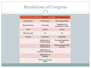 Breakdown of Congress
Senate Representatives
Composition 100 Senators 435 Congressmen
Representation 2 per state
Dependent on
population in state
Term 6 years 2 years
Minimum age 30 25
Powers Legislation Legislation
Ratification of
Federal judges
Financial legislation
begins
Ratification of
ambassadors
Begins impeachment
process
Ratification of
Executive appointees
Ratification of
Treaties
Tries impeachment
cases
 