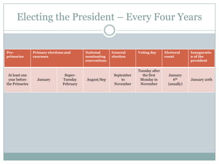 Electing the President – Every Four Years
Pre-
primaries
Primary elections and
caucuses
National
nominating
conventions
General
election
Voting day Electoral
count
Inauguratio
n of the
president
At least one
year before
the Primaries
January
Super-
Tuesday
February
August/Sep
September
to
November
Tuesday after
the first
Monday in
November
January
6th
(usually)
January 20th
 