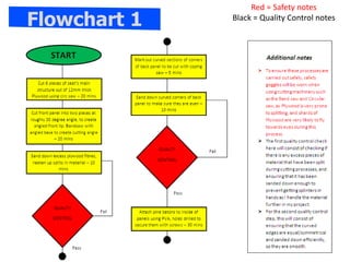 Red = Safety notes
Black = Quality Control notes
Flowchart 1
 