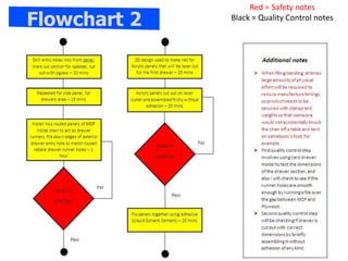 Red = Safety notes
Black = Quality Control notes
Flowchart 2
 