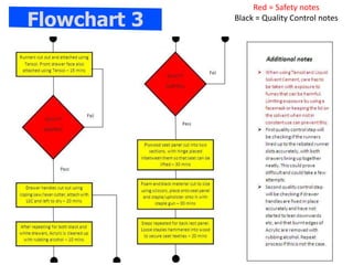 Red = Safety notes
Black = Quality Control notes
Flowchart 3
 