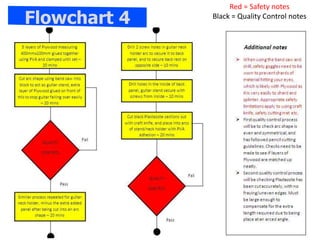 Red = Safety notes
Black = Quality Control notes
Flowchart 4
 