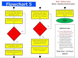 Total time = 12
hours approx
Red = Safety notes
Black = Quality Control notes
Flowchart 5
Total time = 12 hours
approx
 