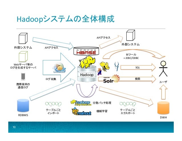 Ips Ids 操作ログ Hadoopでのデータ分析を実現したセキュリティシステム構築 株式会社コアクルー Corecrew Inc