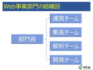 Web事業部門の組織図
部門長
運営チーム
集客チーム
解析チーム
開発チーム
5
 