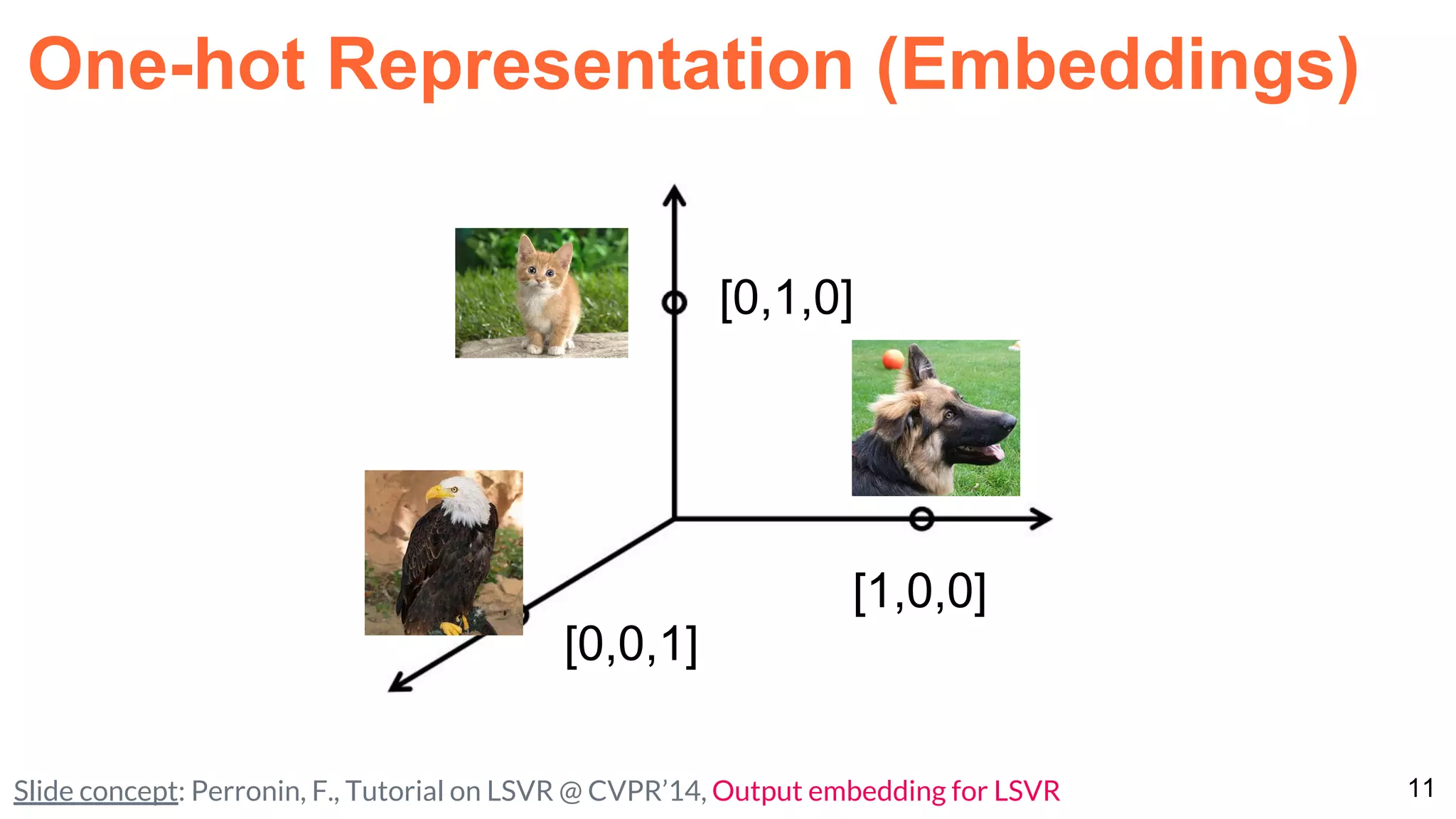11Slide concept: Perronin, F., Tutorial on LSVR @ CVPR’14, Output embedding for LSVR
One-hot Representation (Embeddings)
[1,0,0]
[0,1,0]
[0,0,1]
 