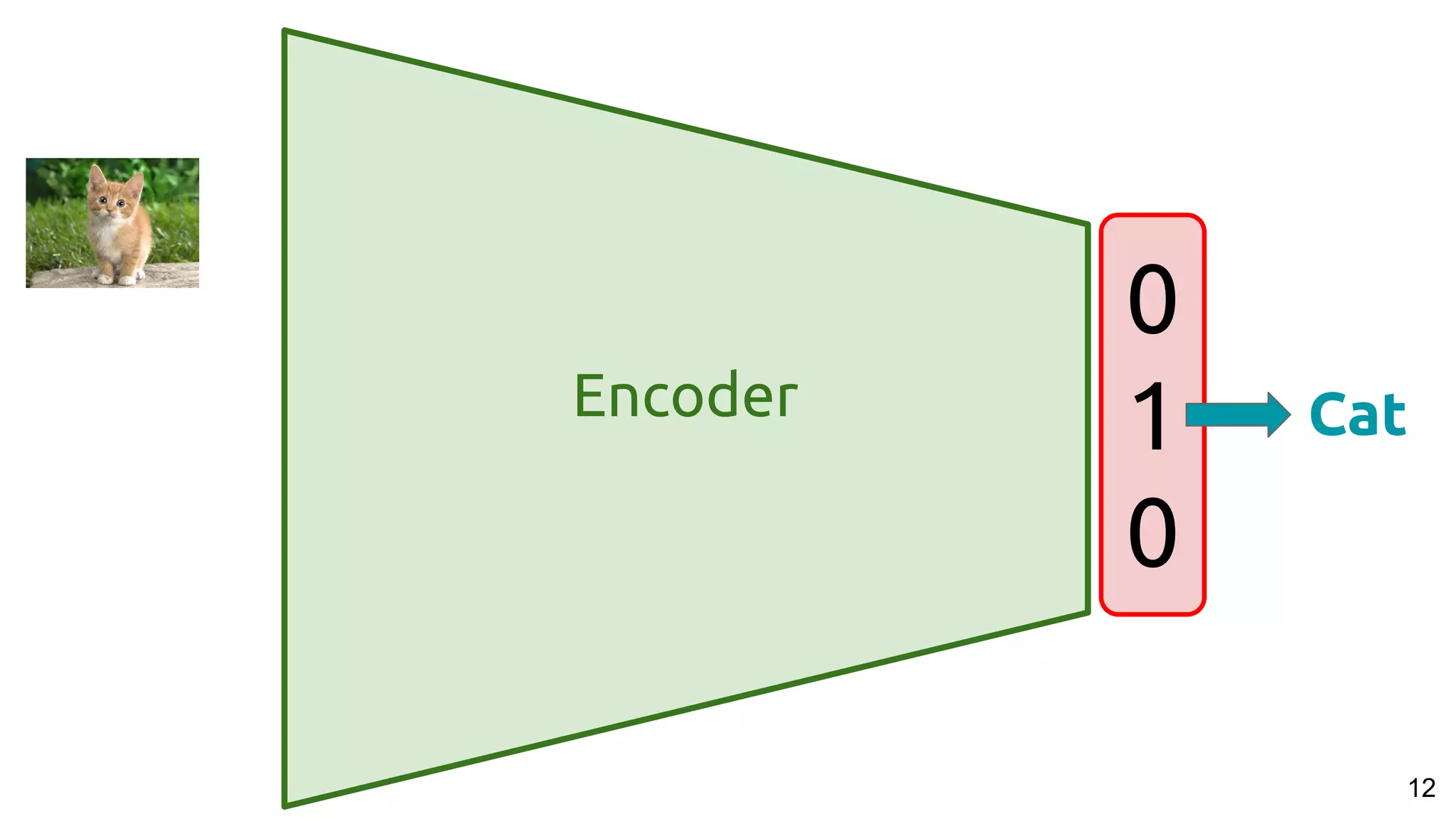 12
Encoder
0
1
0
Cat
 