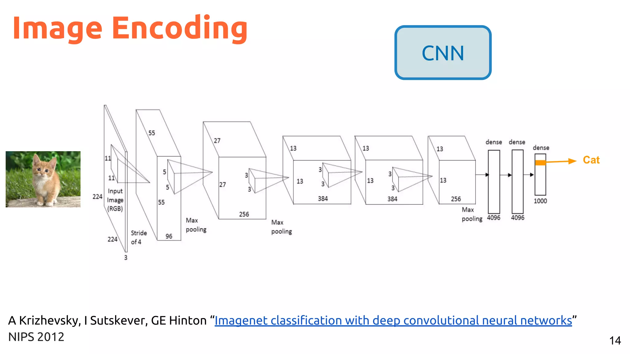 14
Image Encoding
A Krizhevsky, I Sutskever, GE Hinton “Imagenet classification with deep convolutional neural networks”
NIPS 2012
Cat
CNN
 