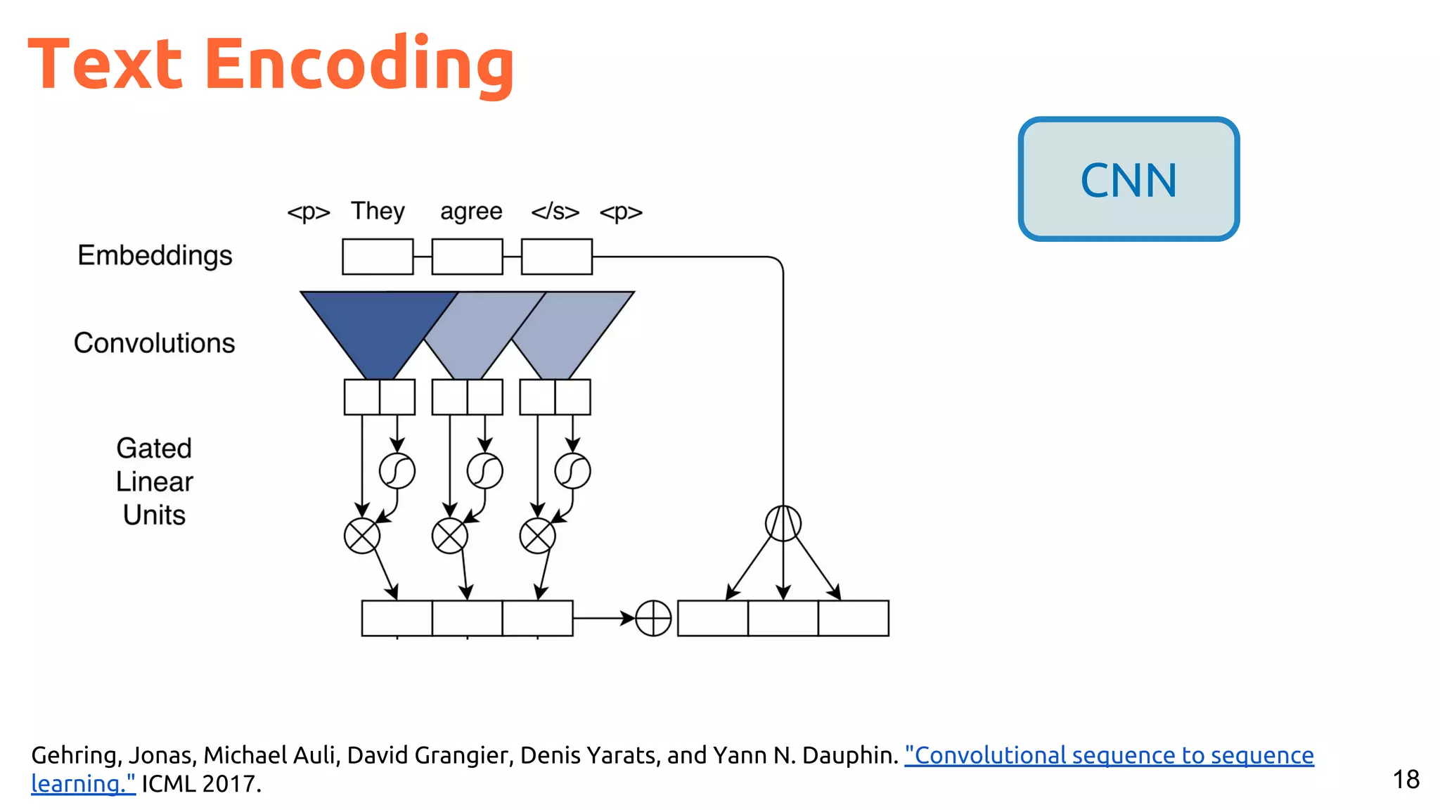 18
Gehring, Jonas, Michael Auli, David Grangier, Denis Yarats, and Yann N. Dauphin. "Convolutional sequence to sequence
learning." ICML 2017.
Text Encoding
CNN
 