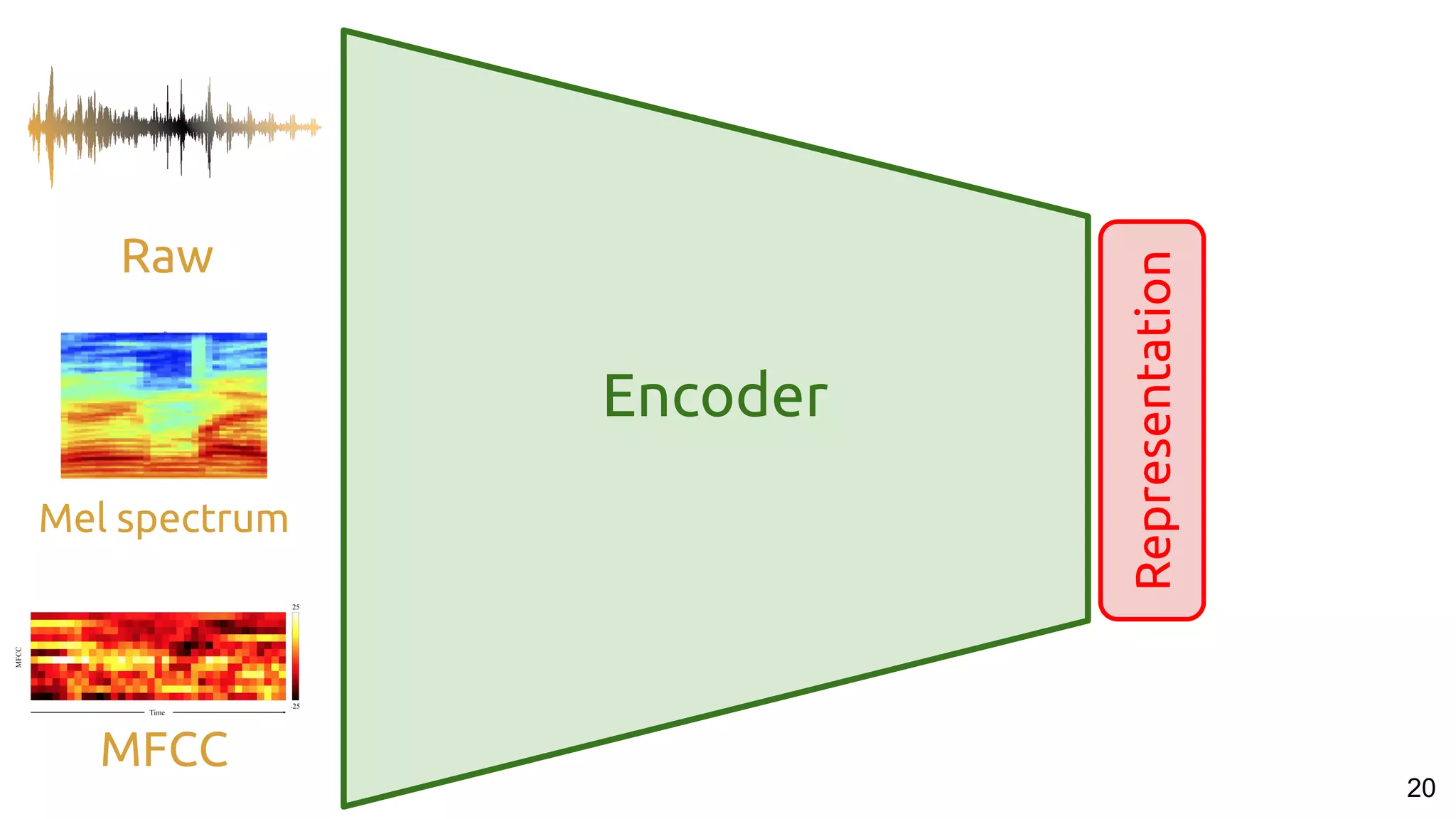 20
Representation
Raw
MFCC
Mel spectrum
Encoder
 