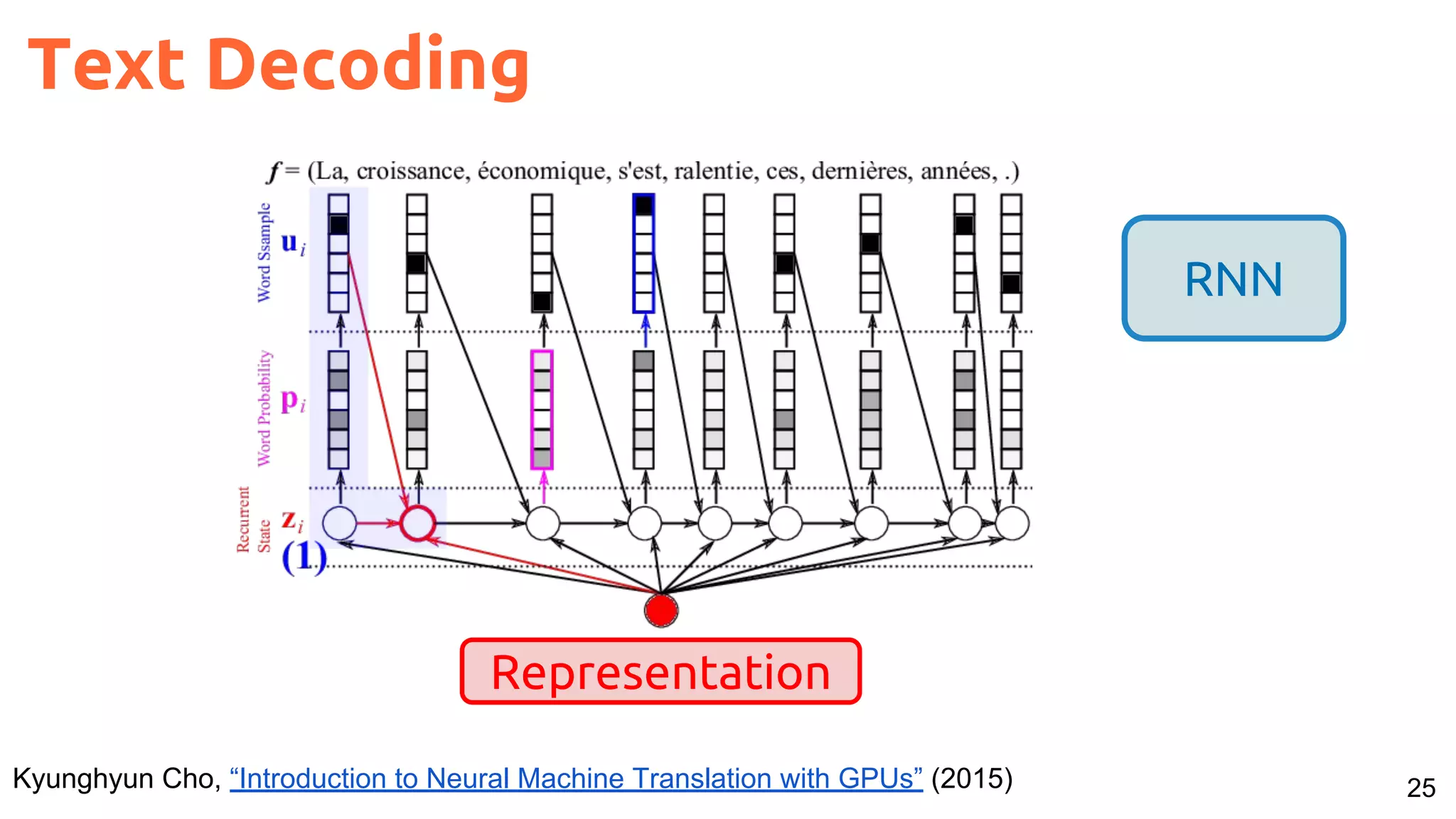 25
Text Decoding
Kyunghyun Cho, “Introduction to Neural Machine Translation with GPUs” (2015)
RNN
Representation
 