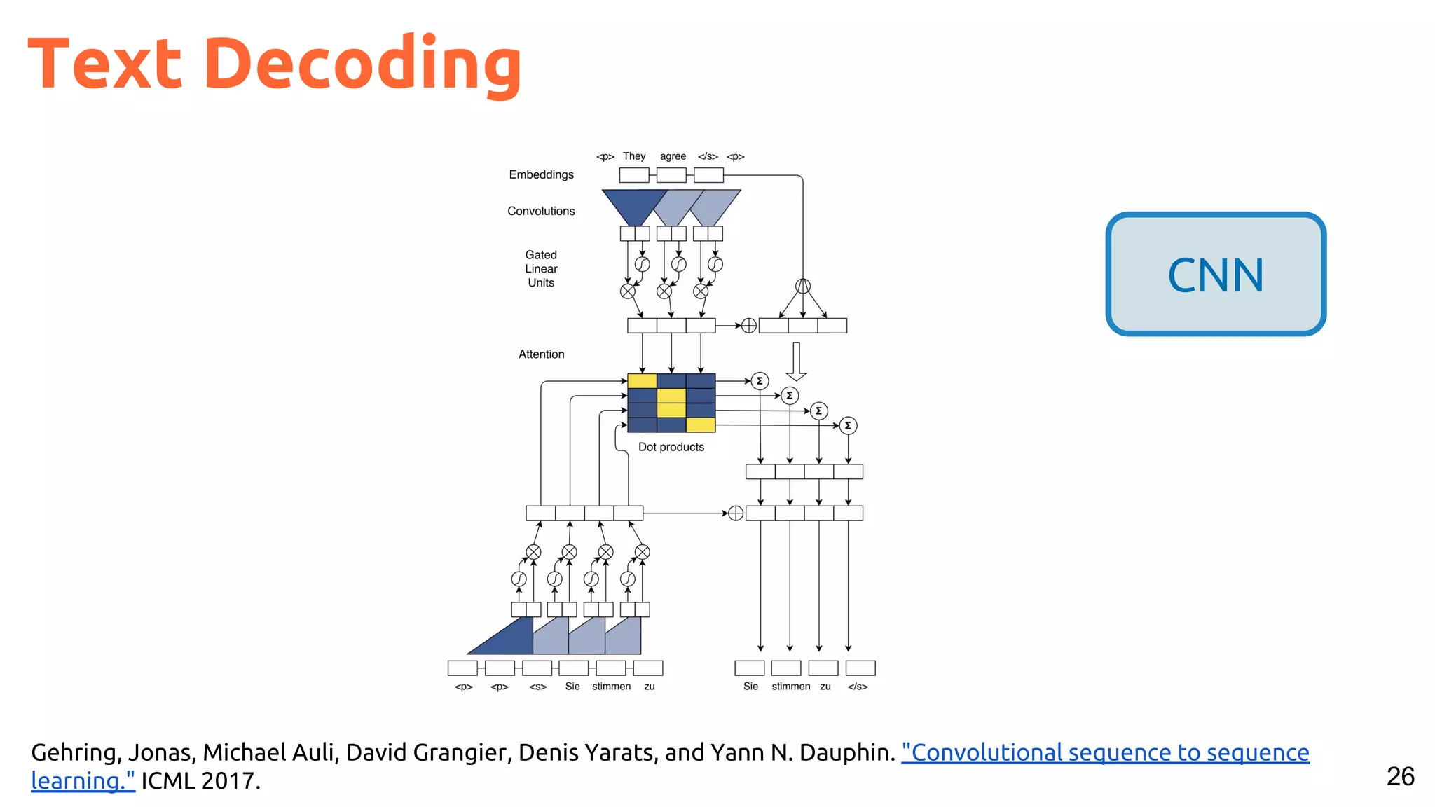 26
Text Decoding
CNN
Gehring, Jonas, Michael Auli, David Grangier, Denis Yarats, and Yann N. Dauphin. "Convolutional sequence to sequence
learning." ICML 2017.
 