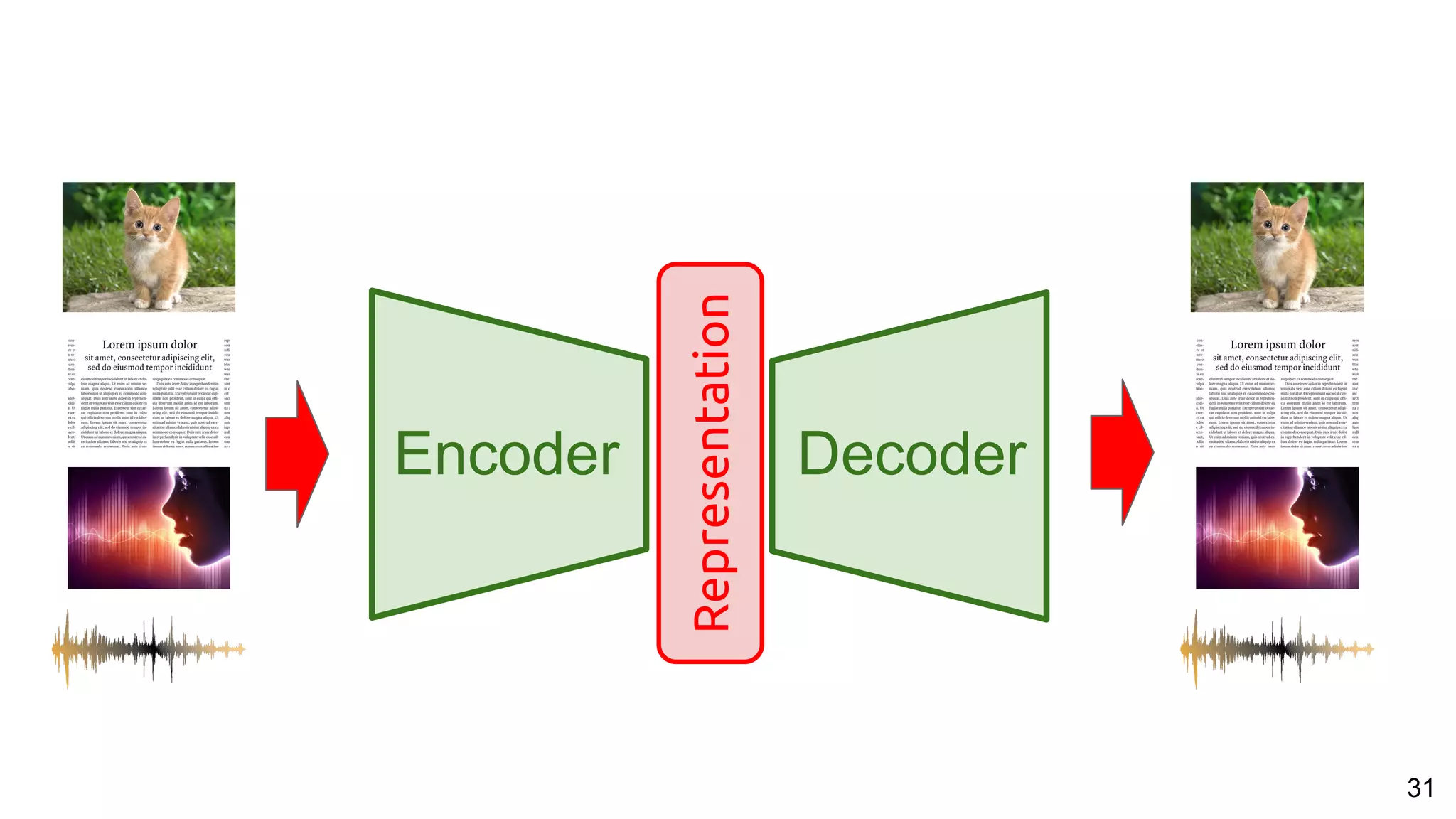 31
Encoder Decoder
Representation
 