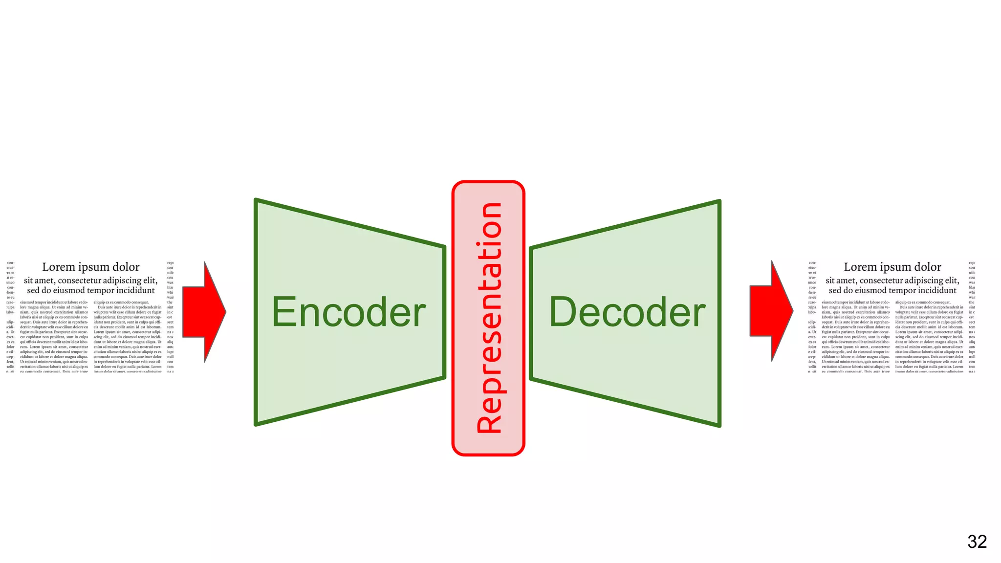 32
Encoder Decoder
Representation
 