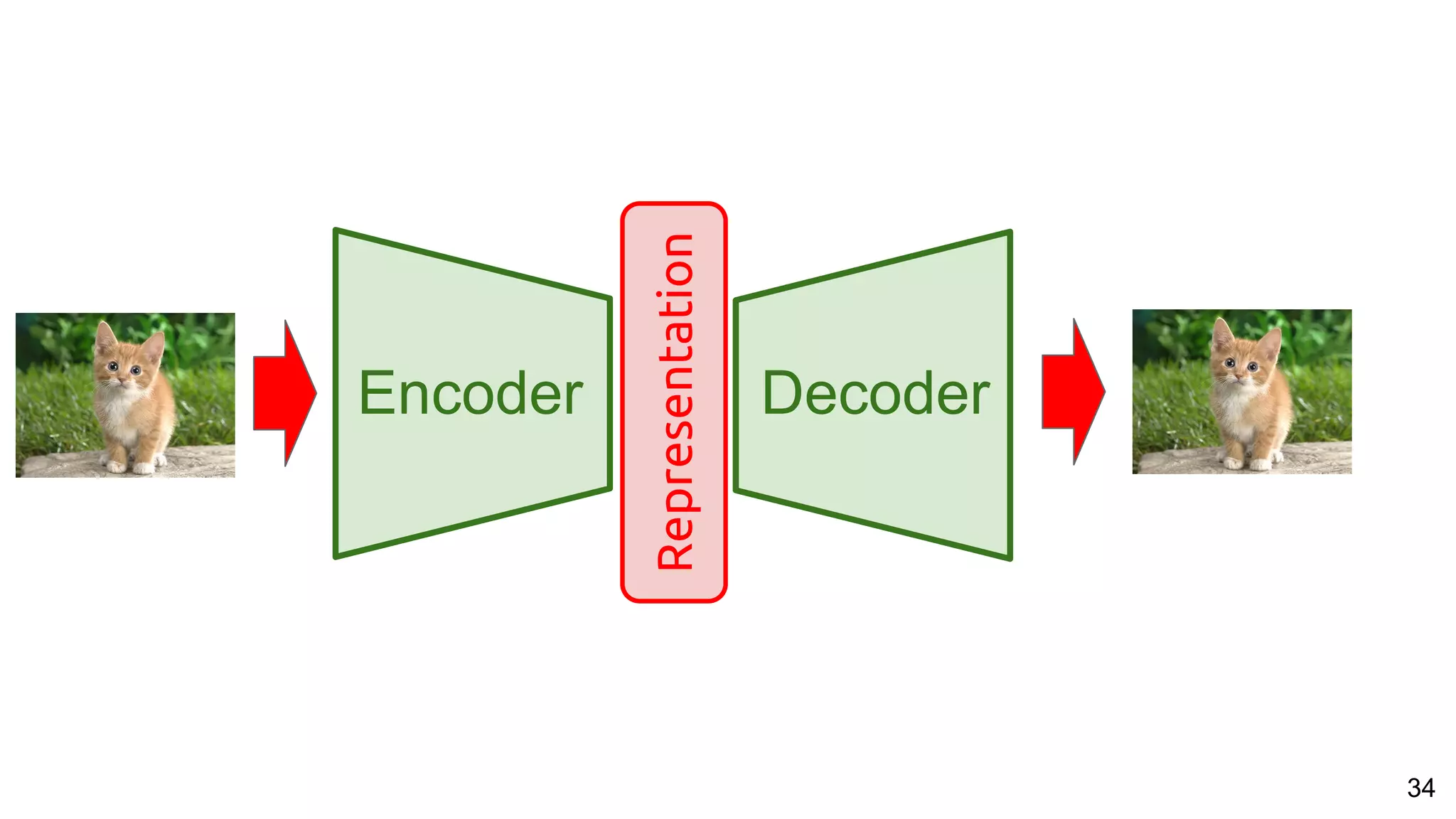 34
Encoder Decoder
Representation
 