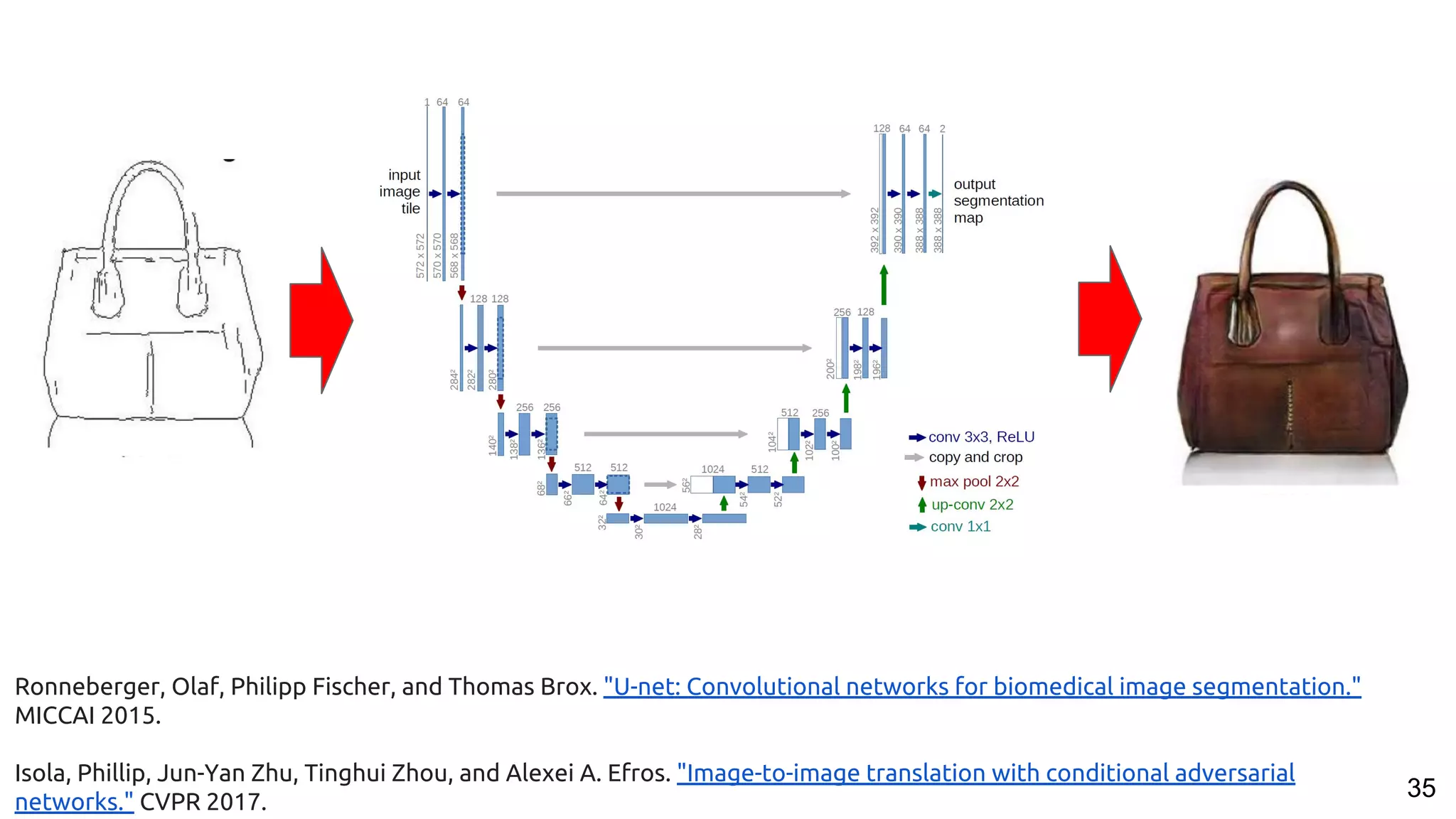35
Ronneberger, Olaf, Philipp Fischer, and Thomas Brox. "U-net: Convolutional networks for biomedical image segmentation."
MICCAI 2015.
Isola, Phillip, Jun-Yan Zhu, Tinghui Zhou, and Alexei A. Efros. "Image-to-image translation with conditional adversarial
networks." CVPR 2017.
 
