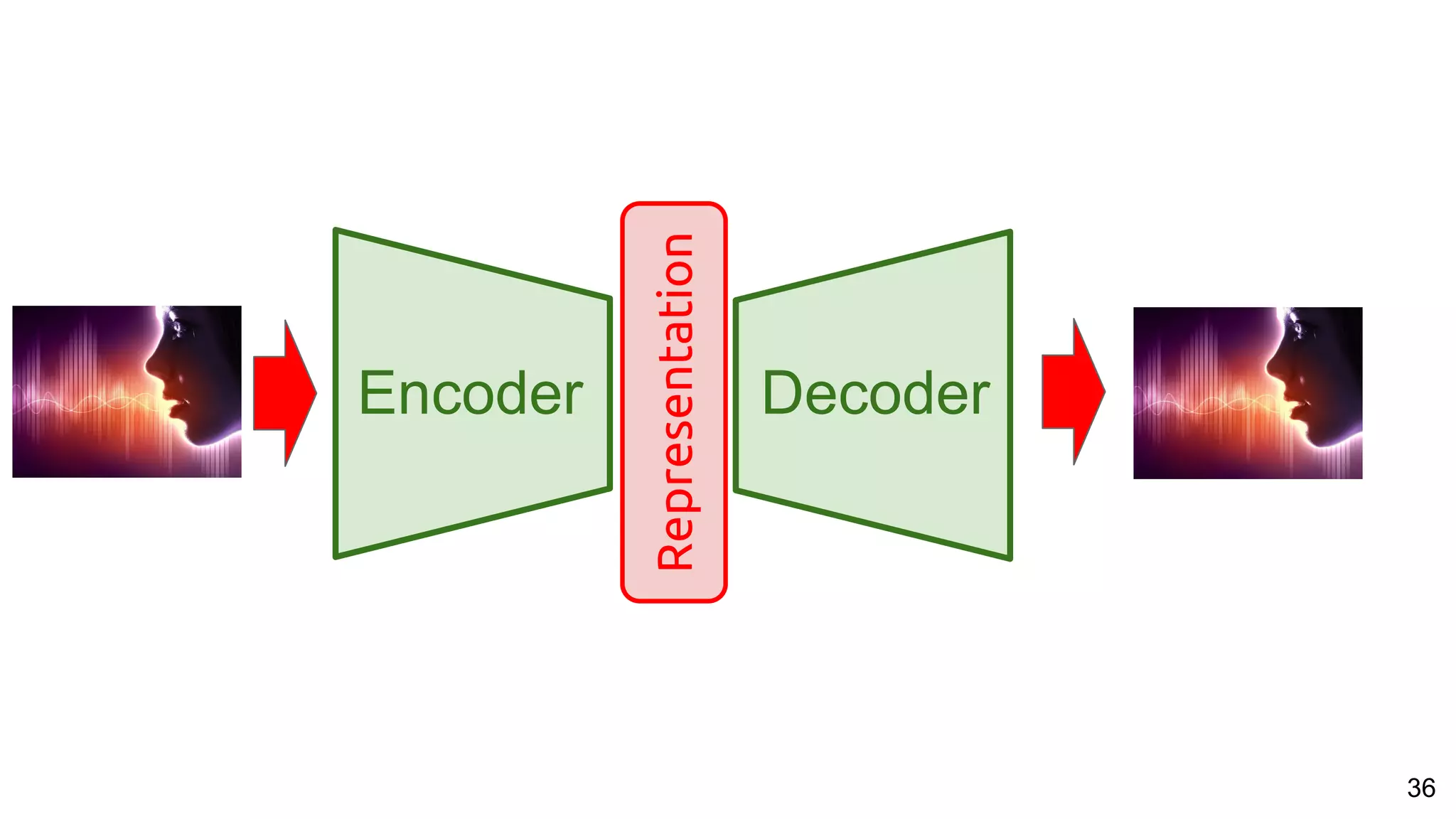 36
Encoder Decoder
Representation
 