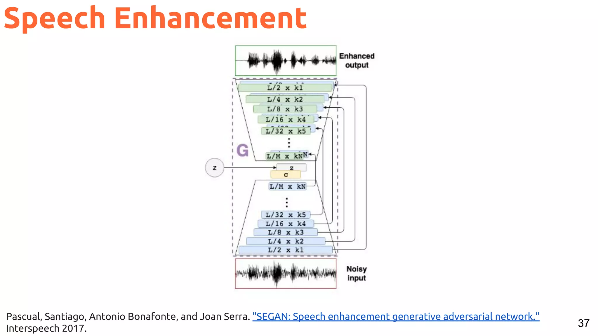 37
Speech Enhancement
Pascual, Santiago, Antonio Bonafonte, and Joan Serra. "SEGAN: Speech enhancement generative adversarial network."
Interspeech 2017.
 
