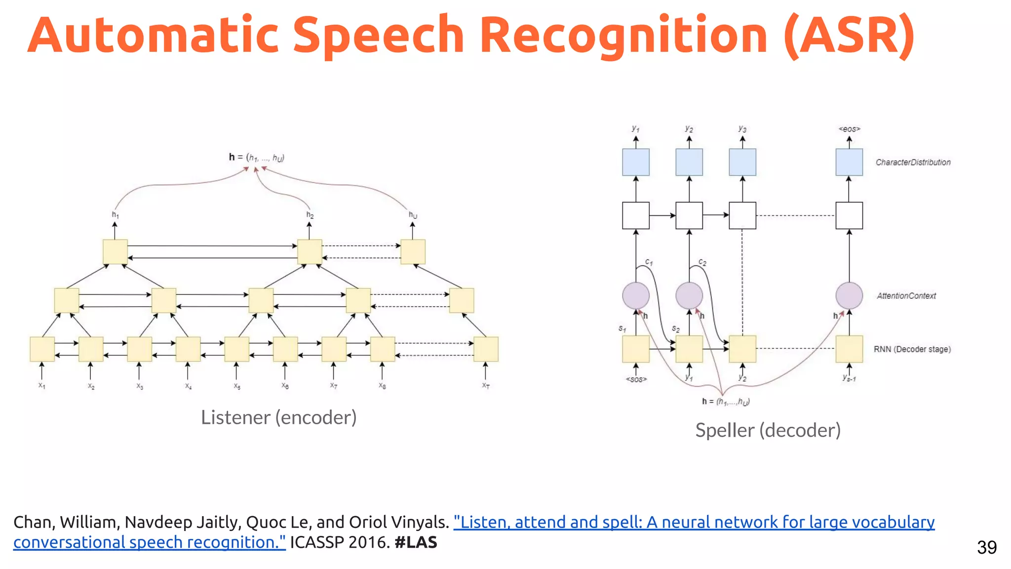 39
Automatic Speech Recognition (ASR)
Chan, William, Navdeep Jaitly, Quoc Le, and Oriol Vinyals. "Listen, attend and spell: A neural network for large vocabulary
conversational speech recognition." ICASSP 2016. #LAS
Listener (encoder)
Speller (decoder)
 