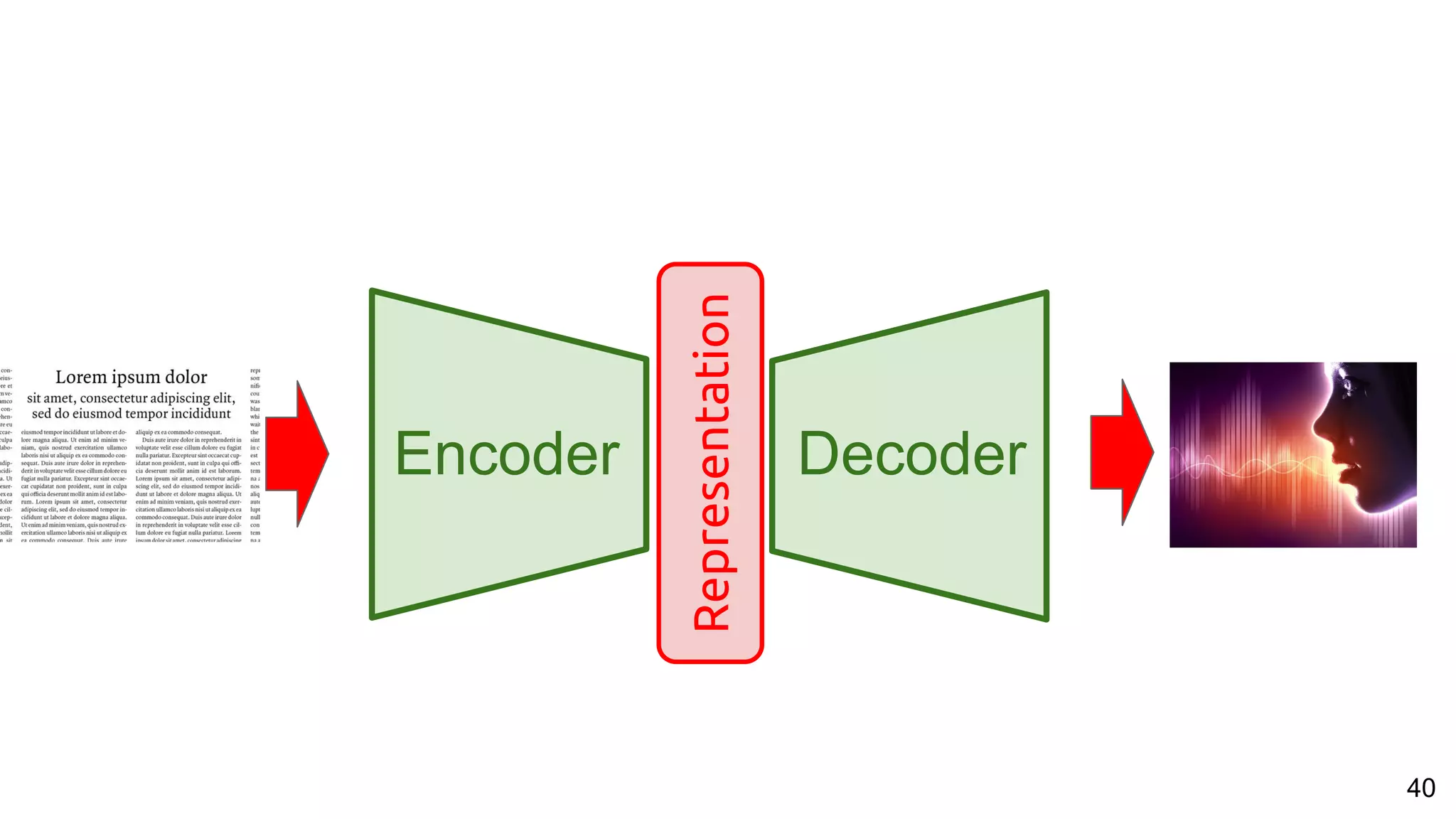 40
Encoder Decoder
Representation
 