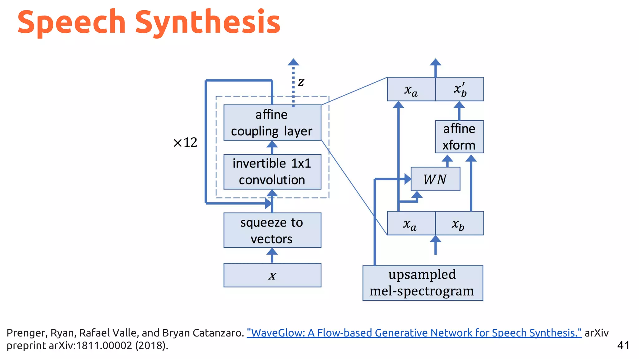 41
Speech Synthesis
Prenger, Ryan, Rafael Valle, and Bryan Catanzaro. "WaveGlow: A Flow-based Generative Network for Speech Synthesis." arXiv
preprint arXiv:1811.00002 (2018).
 