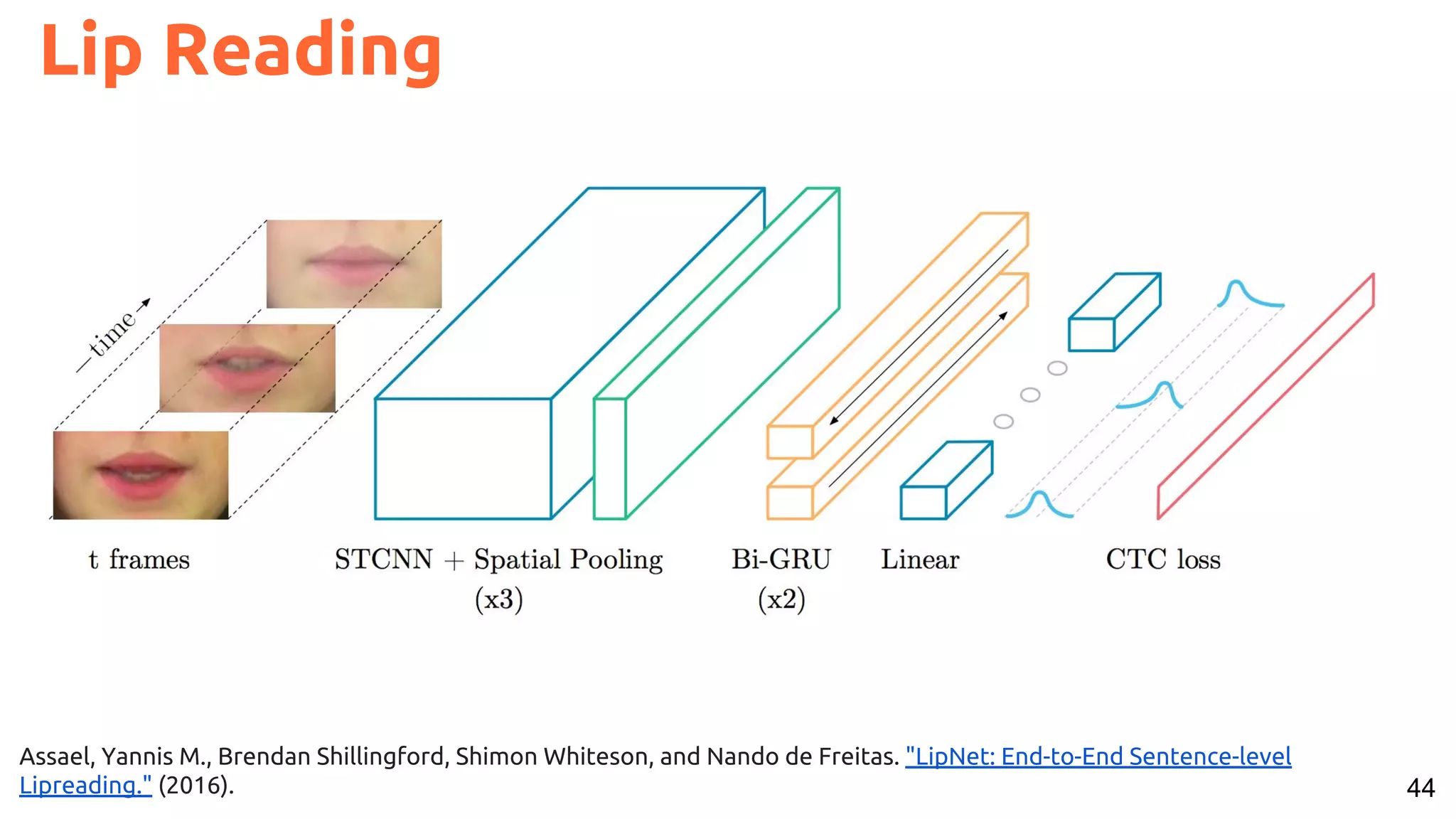 44
Lip Reading
Assael, Yannis M., Brendan Shillingford, Shimon Whiteson, and Nando de Freitas. "LipNet: End-to-End Sentence-level
Lipreading." (2016).
 