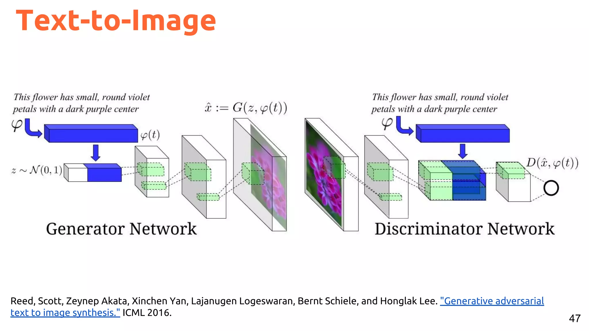 47
Reed, Scott, Zeynep Akata, Xinchen Yan, Lajanugen Logeswaran, Bernt Schiele, and Honglak Lee. "Generative adversarial
text to image synthesis." ICML 2016.
Text-to-Image
 