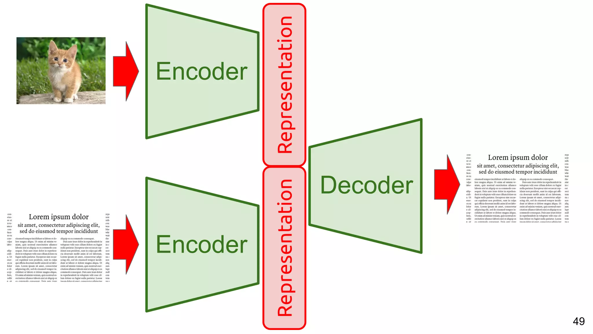 49
Encoder
Decoder
Representation
Encoder
Representation
 