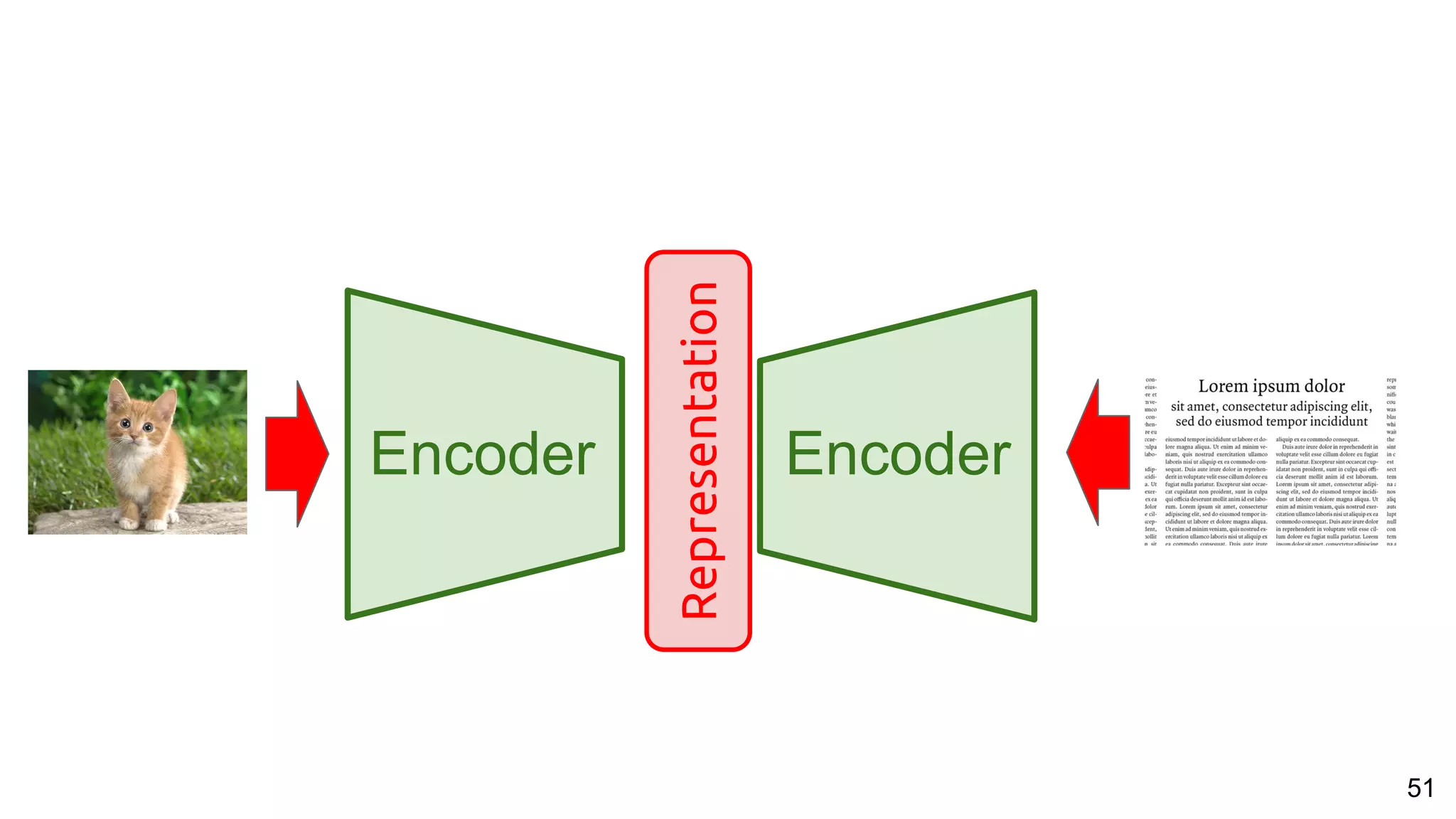 51
Encoder Encoder
Representation
 