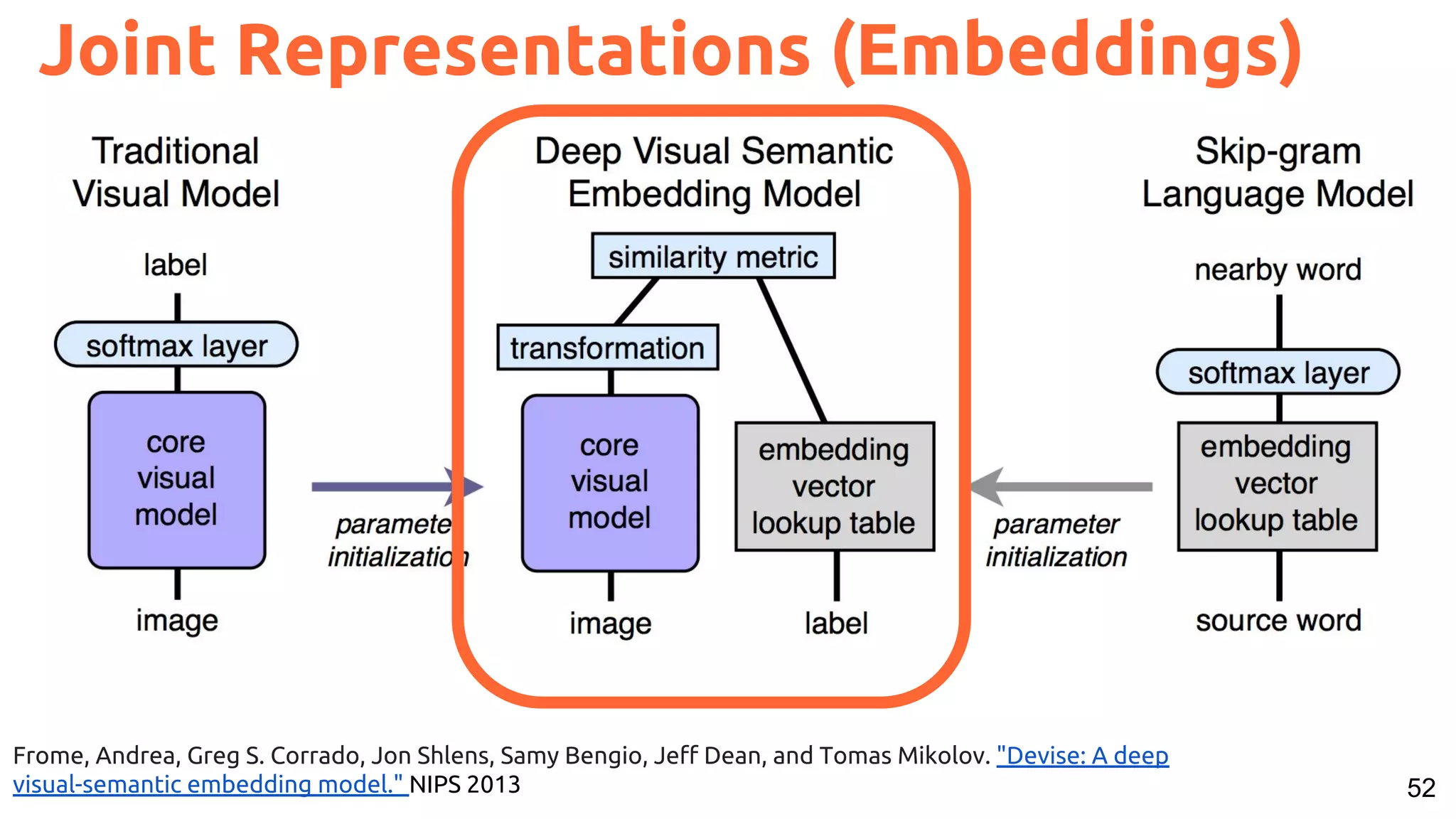 52
Joint Representations (Embeddings)
Frome, Andrea, Greg S. Corrado, Jon Shlens, Samy Bengio, Jeff Dean, and Tomas Mikolov. "Devise: A deep
visual-semantic embedding model." NIPS 2013
 