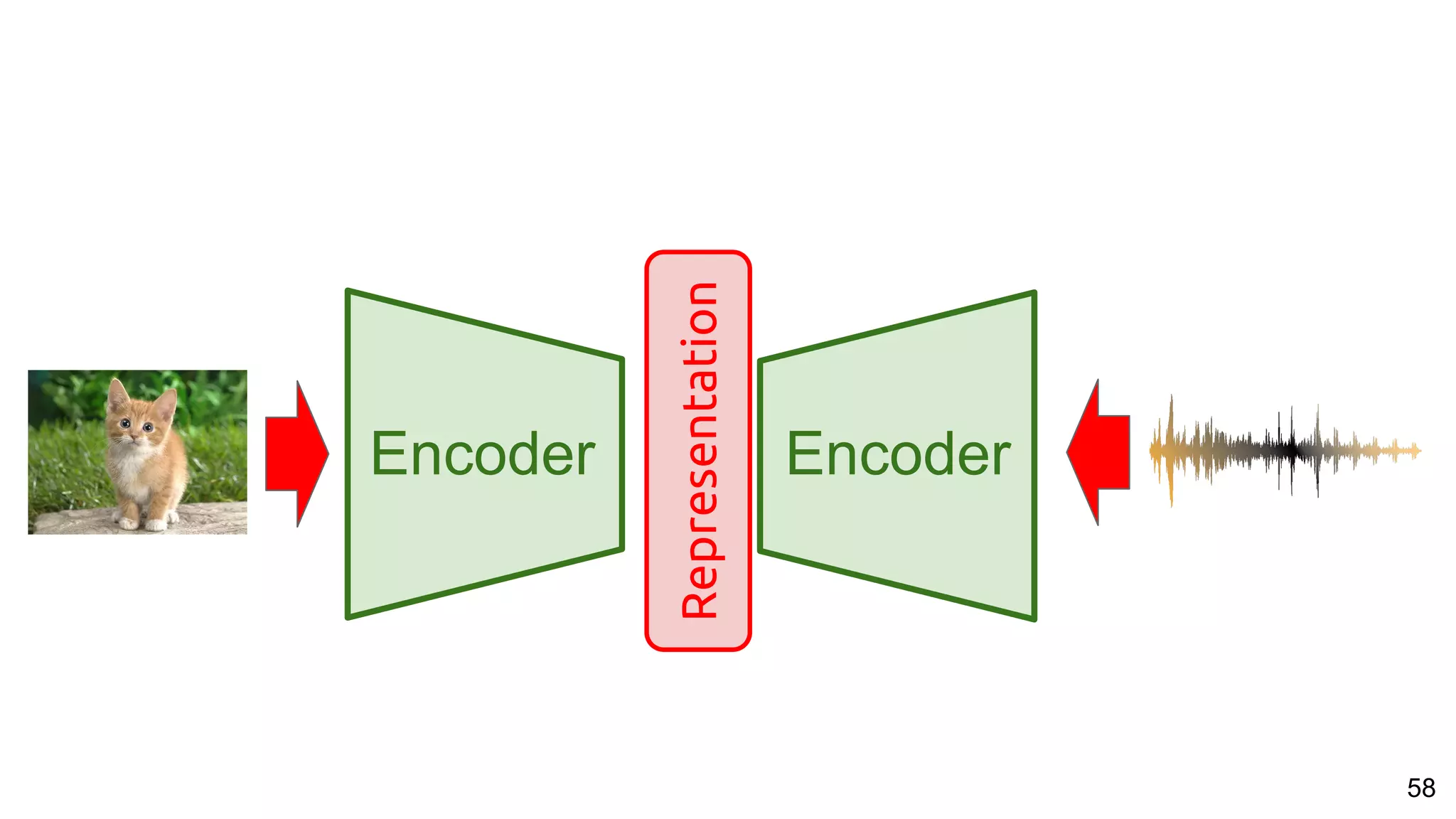 58
Encoder Encoder
Representation
 