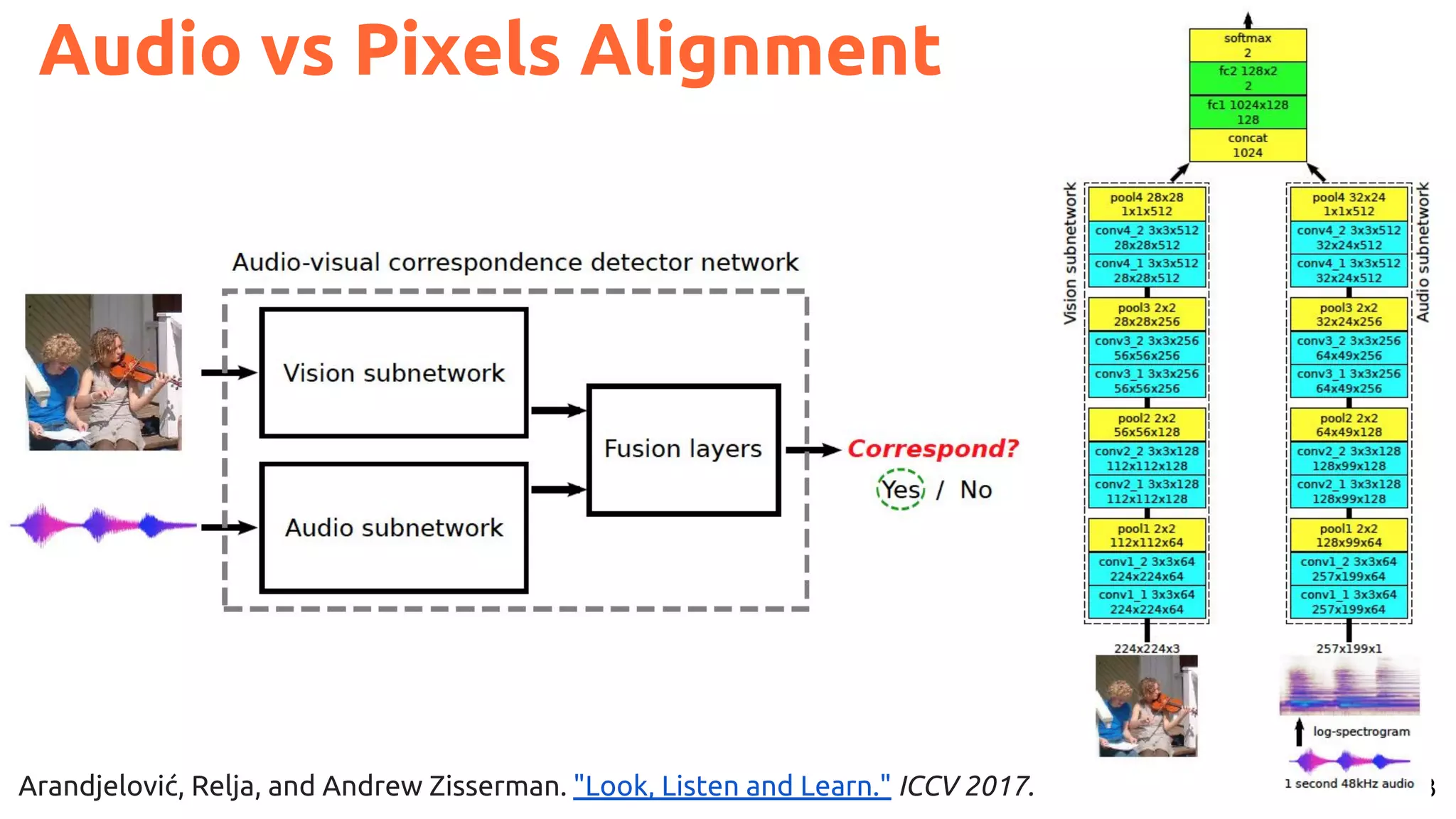 63
Audio vs Pixels Alignment
Arandjelović, Relja, and Andrew Zisserman. "Look, Listen and Learn." ICCV 2017.
 