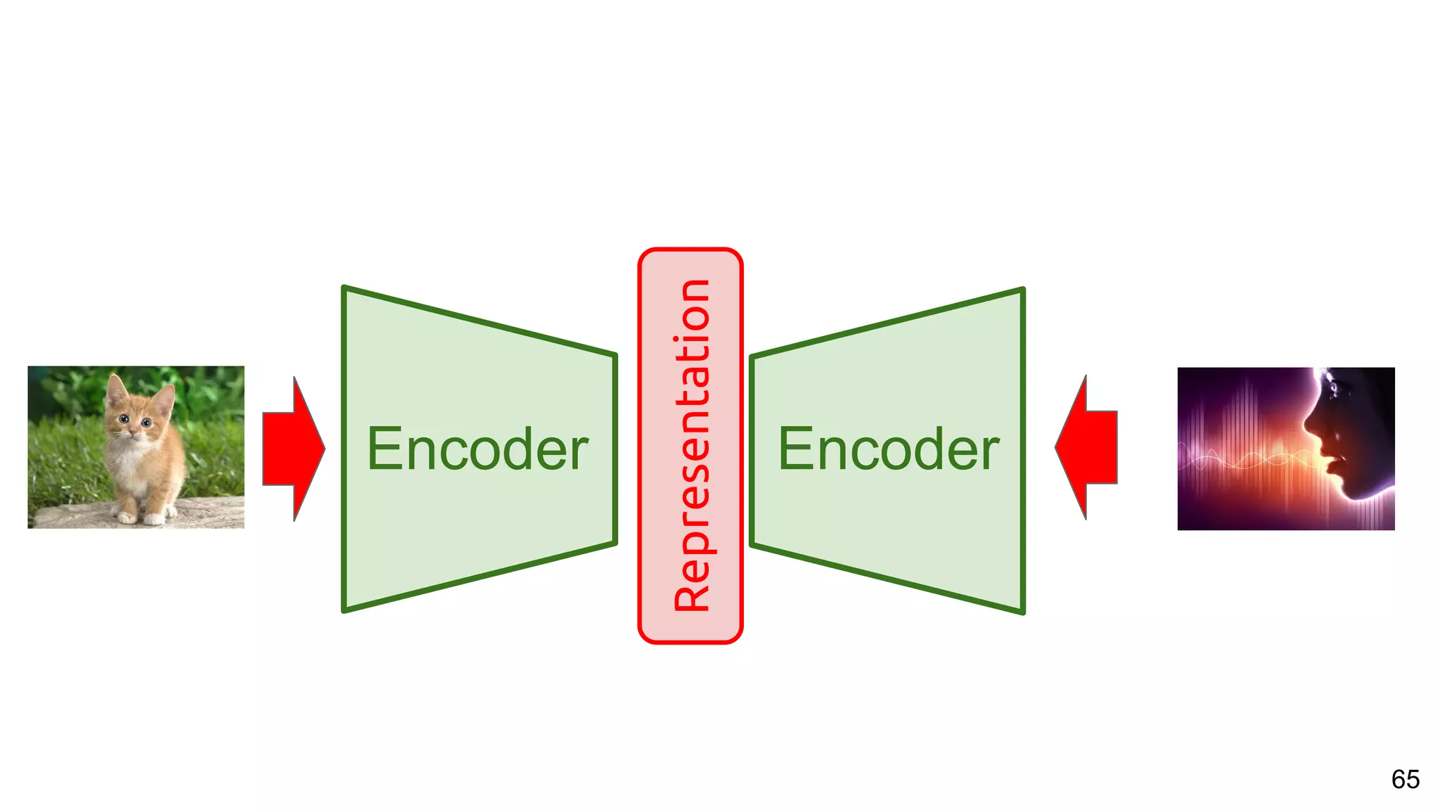 65
Encoder Encoder
Representation
 