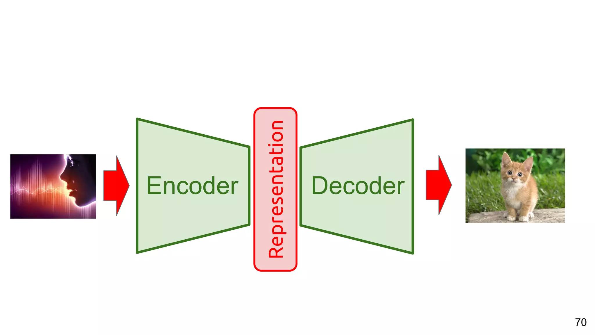70
Encoder Decoder
Representation
 